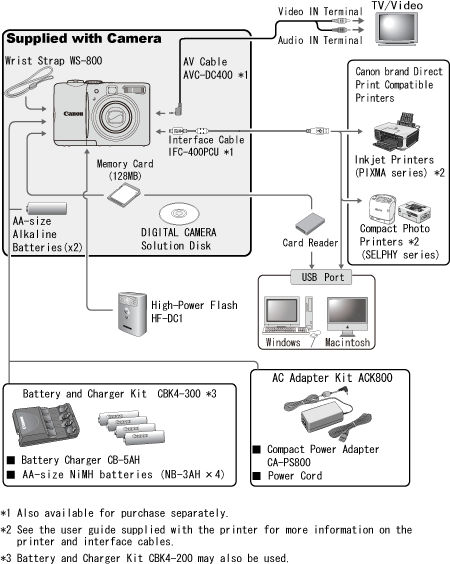 Available accessories for the PowerShot A1100 IS.