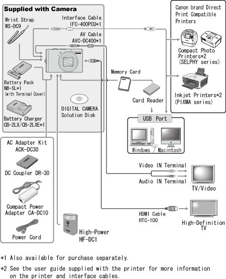 Available accessories for the PowerShot SX200 IS.