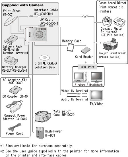 Available accessories for the PowerShot SD1200 IS.