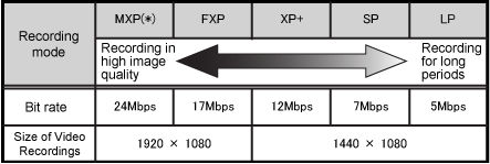 Types of recording modes and changing the recording modes