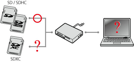 Cannot download images from a memory card to a computer (The computer ...