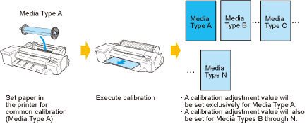 Paper that can be used in Color Calibration (iPF6450)