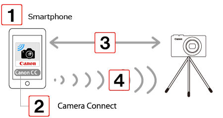 Using an Android Smartphone to control the camera during remote shooting