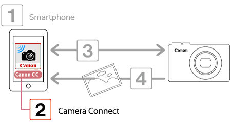 Sending images from a camera to an iPhone