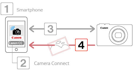 Canon キャノン D30 iPhoneへ転送OK!! #8842 Canon キャノン D30 iPhoneへ転送OK!! #8842 Canon キャノン D30