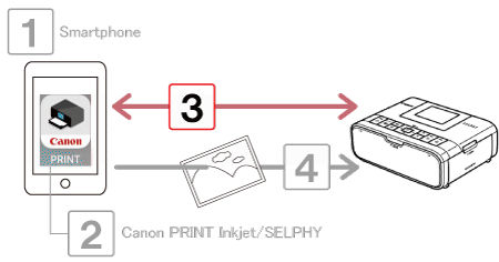 Printing from an iPhone (Wi-Fi Function / Direct Connection) (SELPHY ...