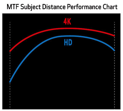 MTF Subject Distance Chart