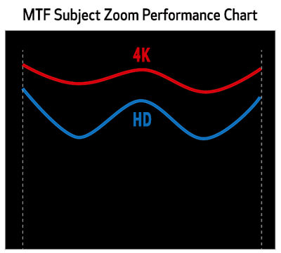 MTF Subject Zoom Chart