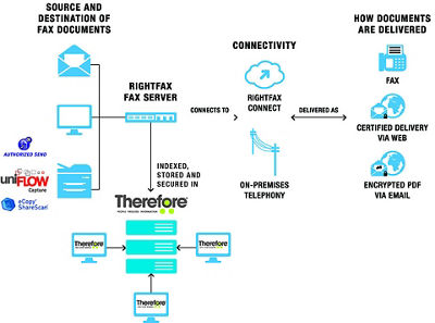 RightFax Server Workflow