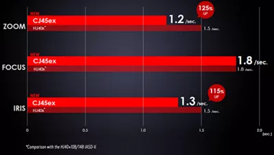 chart showing how fast servo operates on a CJ45ex13.6B lens 