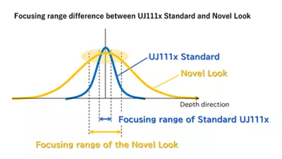 Difference of the focusing range between UJ111x standard and Novel Look