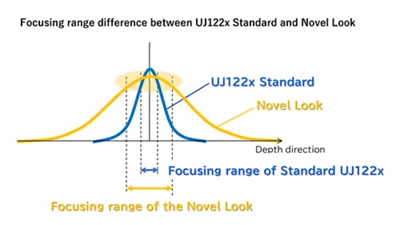 Difference of the focusing range between UJ122x standard and Novel Look