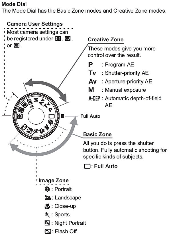 What the various symbols on the main command dial mean on the EOS 40D