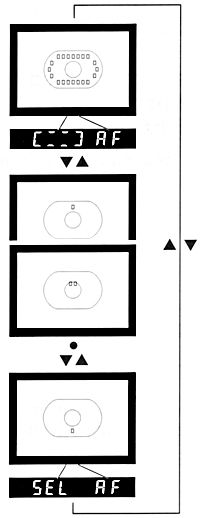 EOS 3 : The basic procedure for Focusing Point Selection.