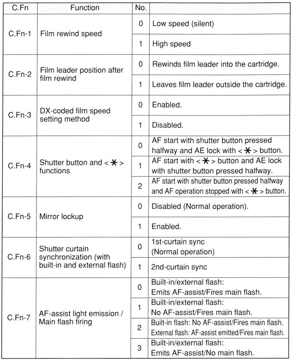 EOS Elan 7 / 7 DATE : Here are the Custom Functions available (C.Fn 1 - 7)