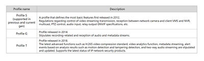 ONVIF Profile Chart