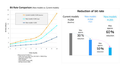 Comparison Charts Bit Rate