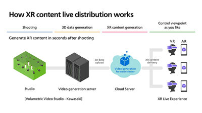 Volumetric Video Studio Livestream Diagram
