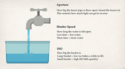 Aperture vs Shutter speed vs ISO chart