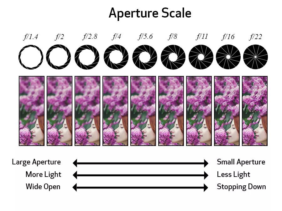 F/stop Chart for Aperture Settings