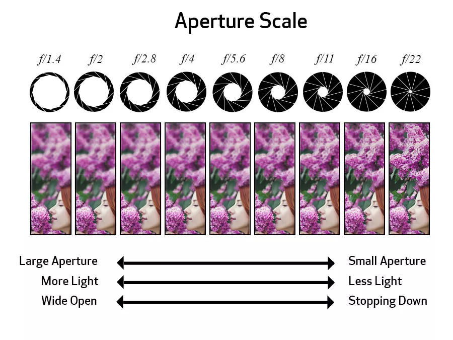  Photography F-Stop Chart Camera Aperture Value with