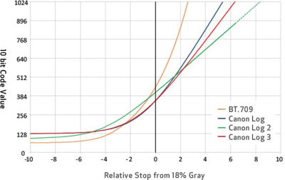 Canon Log 3 Graph