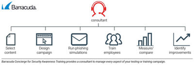 Image of Concierge Security Awareness Training chart