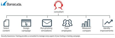 Image of Concierge Security Awareness Training chart