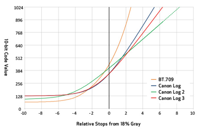 Canon Log 2 and 3 Chart