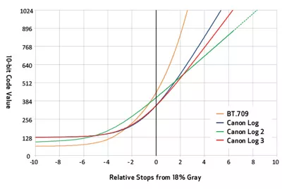 Canon Log 2 and 3 Chart