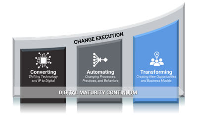 Illustration of the Digital Maturity Continuum. Change execution begins with Converting paper to digital, progresses to Automating workflows and ends with Transforming Business