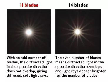 Comparison of 11 vs 14 aperture blades showing light ray differences