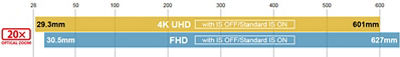 20× optical zoom range comparison in 4K UHD and Full HD