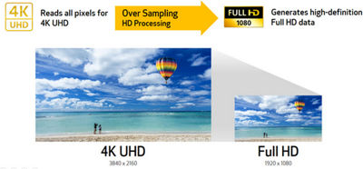 4K oversampling technology producing high‑quality Full HD output