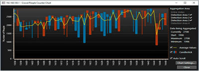 Crowd People Counter Chart