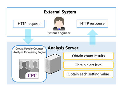 Crowd People Counter - Web API Diagram