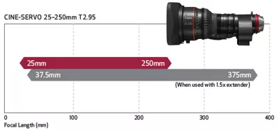 CINE-SERVO 25–250mm T2.95 lens magnification chart