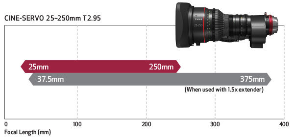Zoom range diagram from 25mm to 250mm, extendable to 375mm