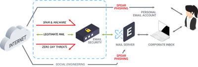 Image of the Email gate way