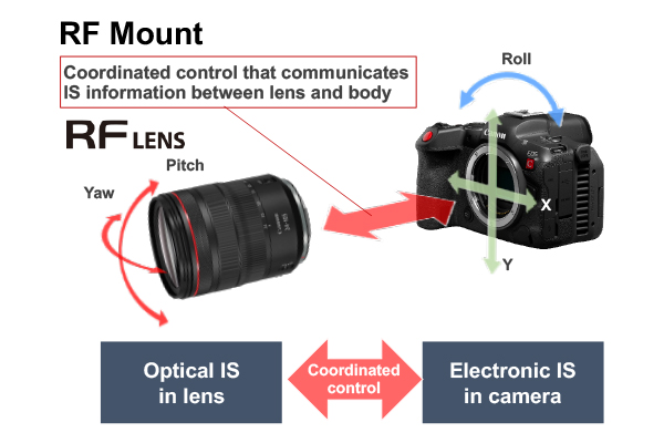 eos r 5c and rf lens