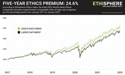 Ethisphere’s 2022 Ethics Index outperformed a comparable index of large cap companies by 24.6 percentage points over the past five years.