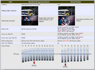 Advantages of the Global Shutter Table