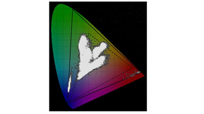 Color and Brightness Graph