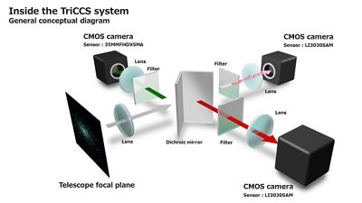 Inside the TriCCS System