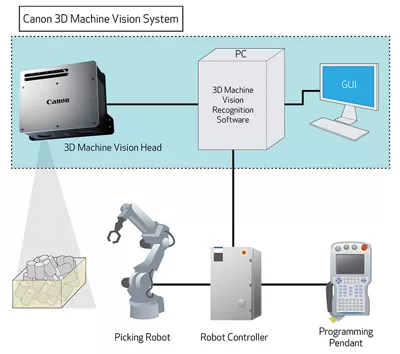 3D Machine Vision System