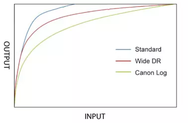 ME20F-SHN Wide DR and Canon Log Chart