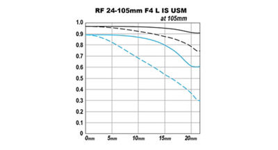 MTF chart for Canon lens
