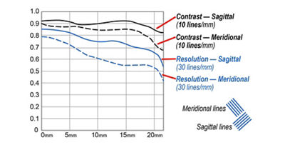 Typical Canon MTF chart