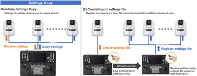 Diagram showing camera settings copy and import workflow