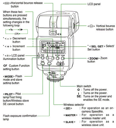 キヤノン　スピードライト　550EX　使用説明書 550EX Speedlite : Here is a list of the Parts and controls
